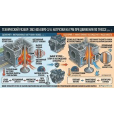 ЗМЗ 405 Евро-3/Евро-4: особенности выпуска на высоких оборотах